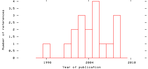 Distribution of publication dates