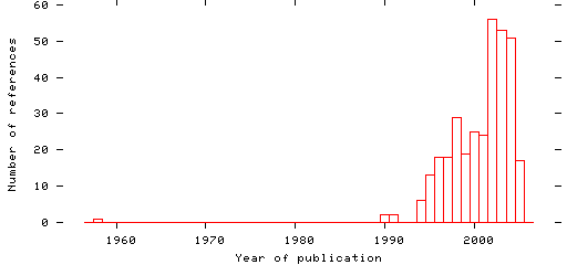 Distribution of publication dates