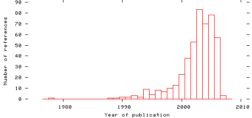 Distribution of publication dates