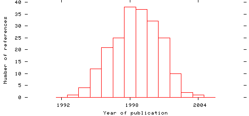 Distribution of publication dates