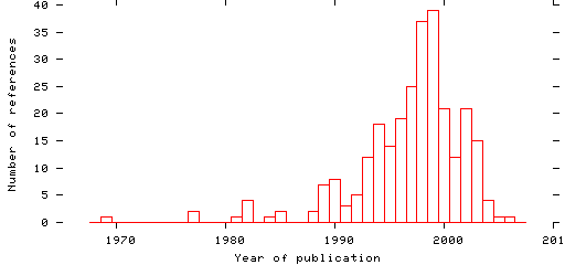 Distribution of publication dates