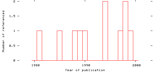 Distribution of publication dates