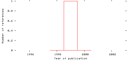 Distribution of publication dates