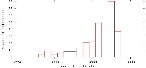 Distribution of publication dates