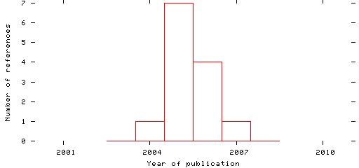 Distribution of publication dates