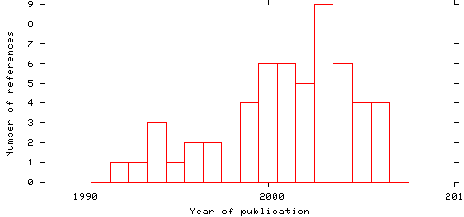 Distribution of publication dates