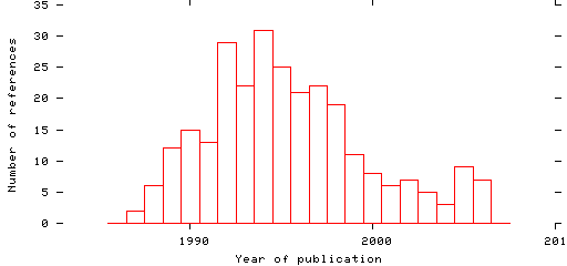 Distribution of publication dates