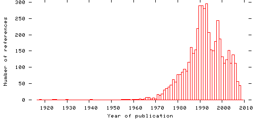 Distribution of publication dates