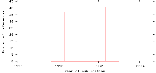 Distribution of publication dates