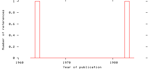 Distribution of publication dates