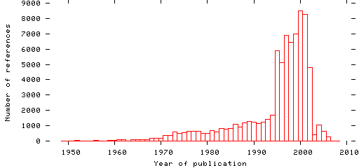 Distribution of publication dates