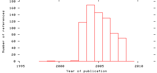 Distribution of publication dates