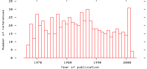 Distribution of publication dates