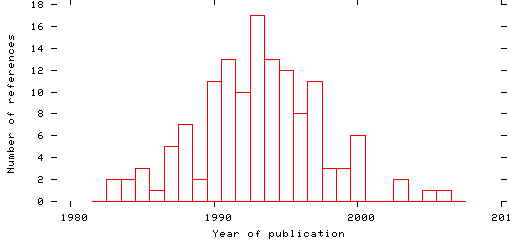 Distribution of publication dates