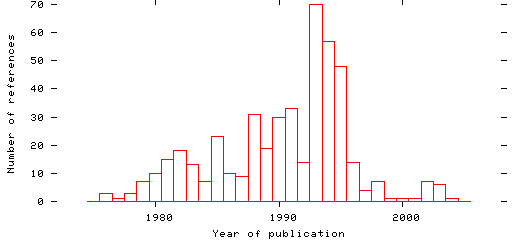 Distribution of publication dates