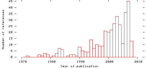 Distribution of publication dates