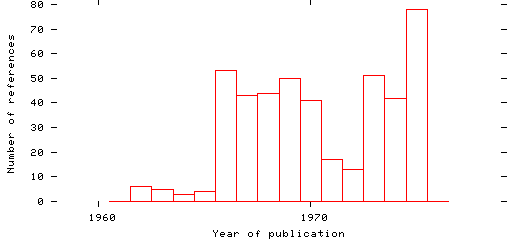 Distribution of publication dates