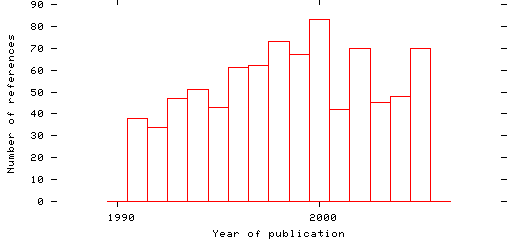 Distribution of publication dates