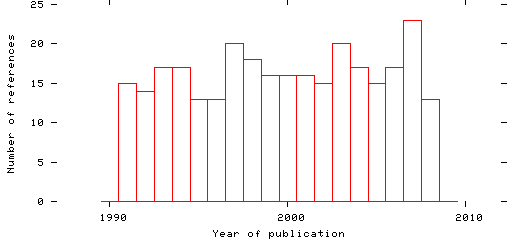 Distribution of publication dates