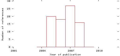 Distribution of publication dates