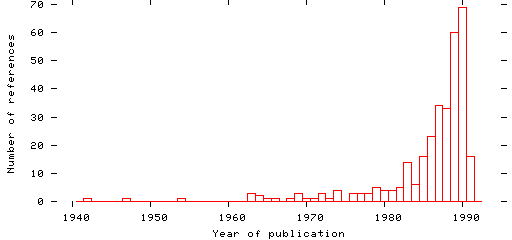 Distribution of publication dates