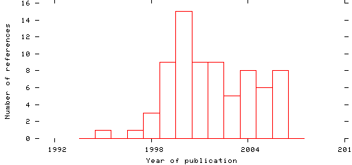 Distribution of publication dates