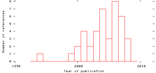 Distribution of publication dates