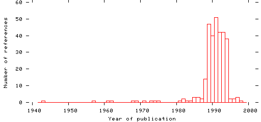 Distribution of publication dates