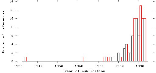 Distribution of publication dates