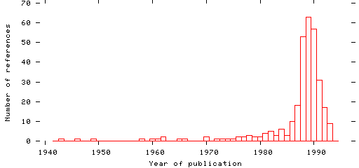 Distribution of publication dates