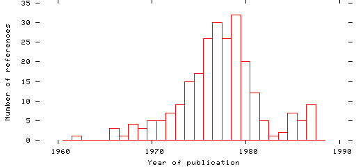 Distribution of publication dates