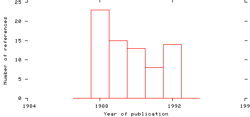 Distribution of publication dates