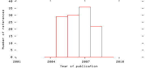 Distribution of publication dates