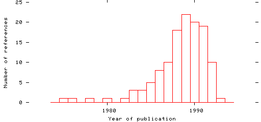 Distribution of publication dates