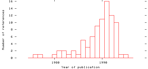 Distribution of publication dates