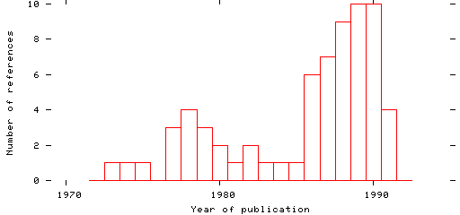 Distribution of publication dates