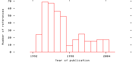 Distribution of publication dates