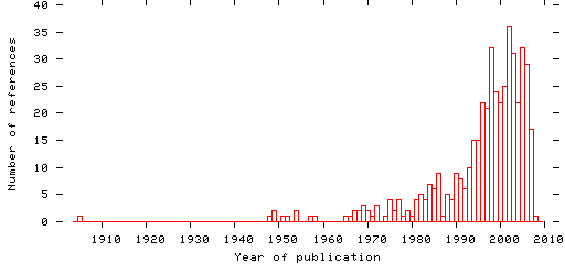 Distribution of publication dates