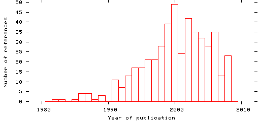 Distribution of publication dates