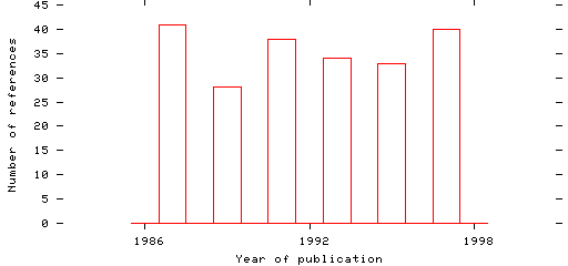 Distribution of publication dates