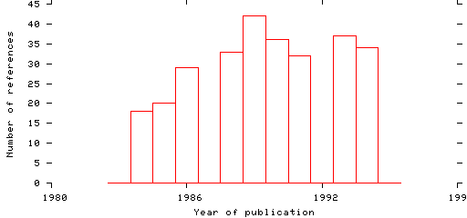 Distribution of publication dates