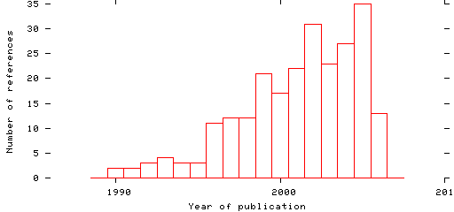 Distribution of publication dates