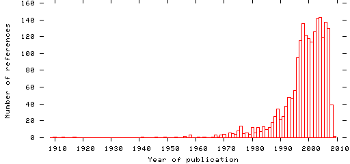 Distribution of publication dates