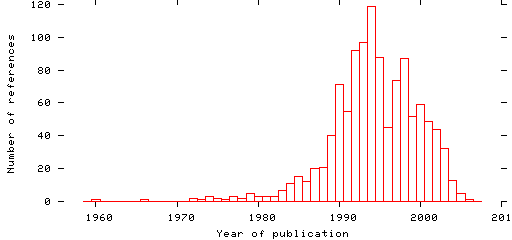 Distribution of publication dates