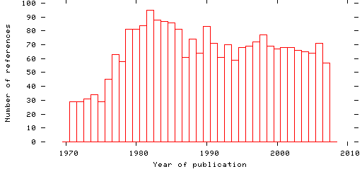 Distribution of publication dates