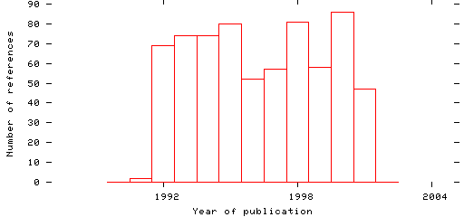 Distribution of publication dates