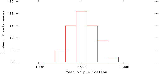 Distribution of publication dates