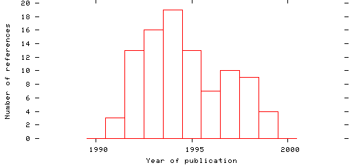 Distribution of publication dates