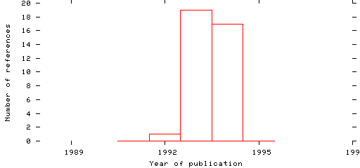 Distribution of publication dates