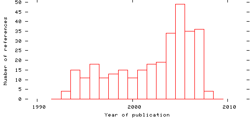 Distribution of publication dates